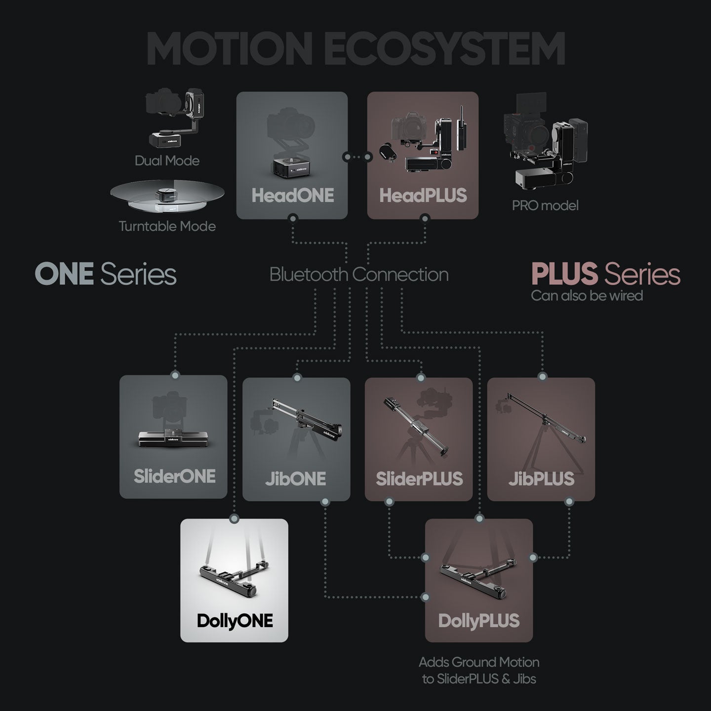 edelkrone motion ecosystem diagram showing DollyONE