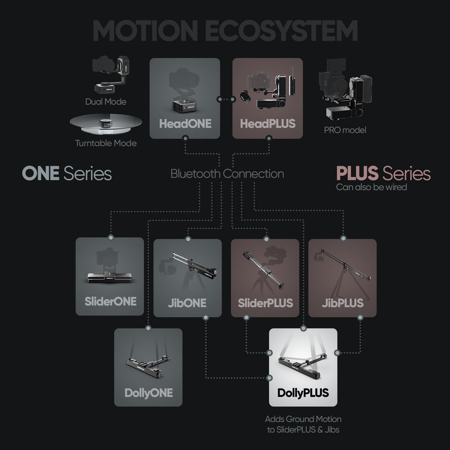 edelkrone motion ecosystem diagram showing DollyPLUS