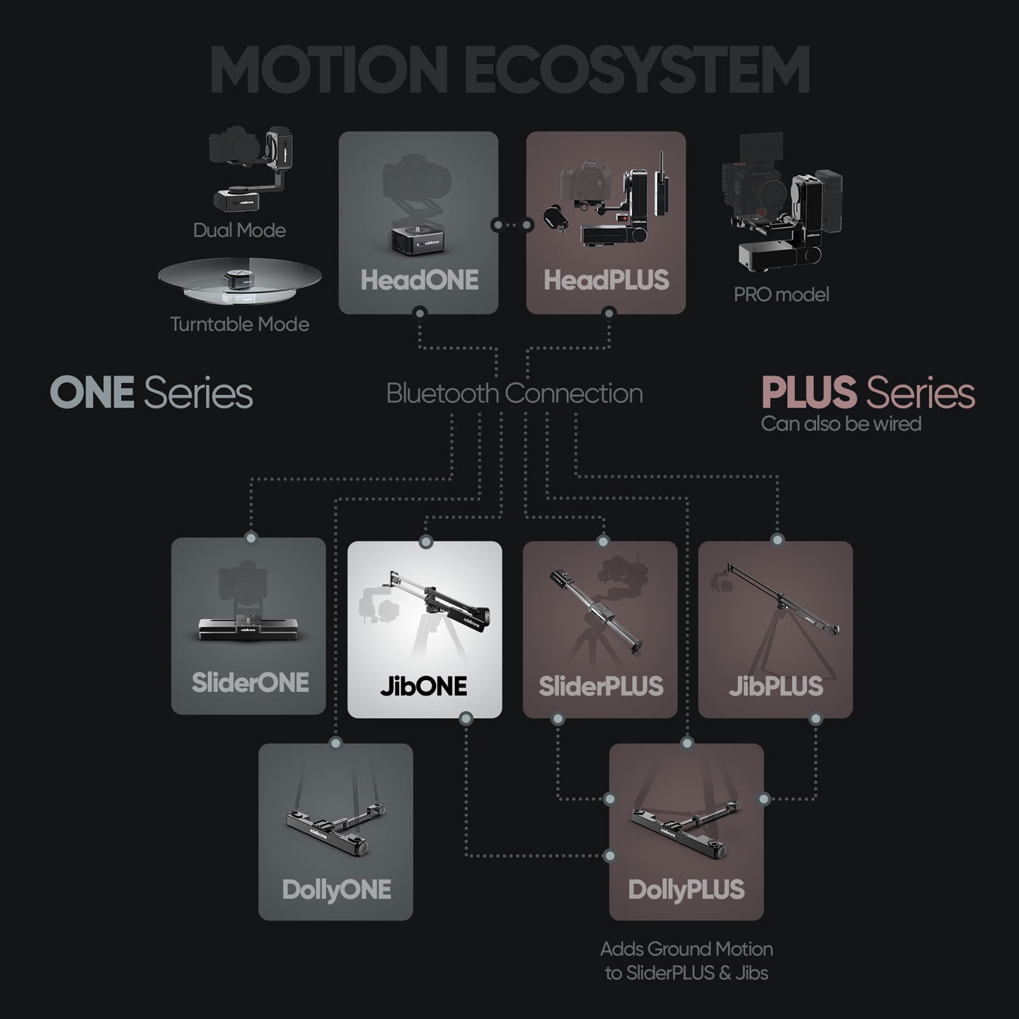 edelkrone motion ecosystem diagram showing JibONE