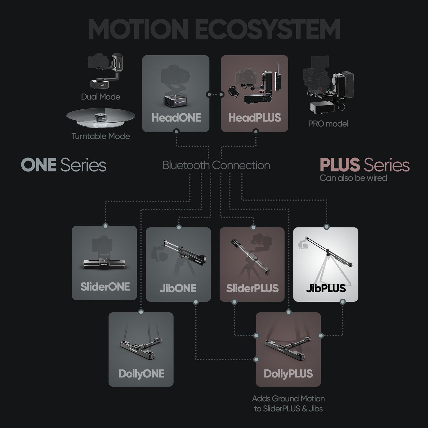 edelkrone motion ecosystem diagram showing JibPLUS