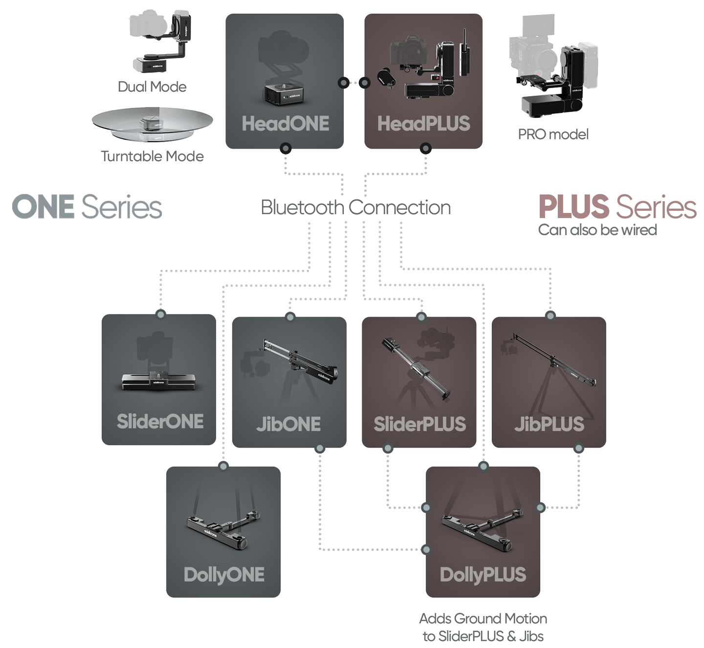 edelkrone motion control ecosystem all products connectivity diagram