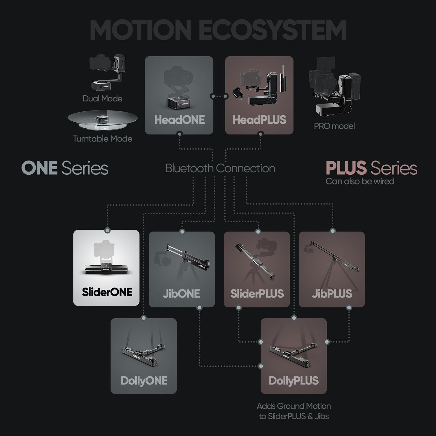 edelkrone motion ecosystem diagram showing SliderONE