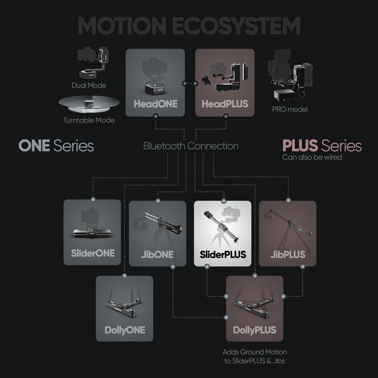 edelkrone motion ecosystem diagram showing SliderPLUS