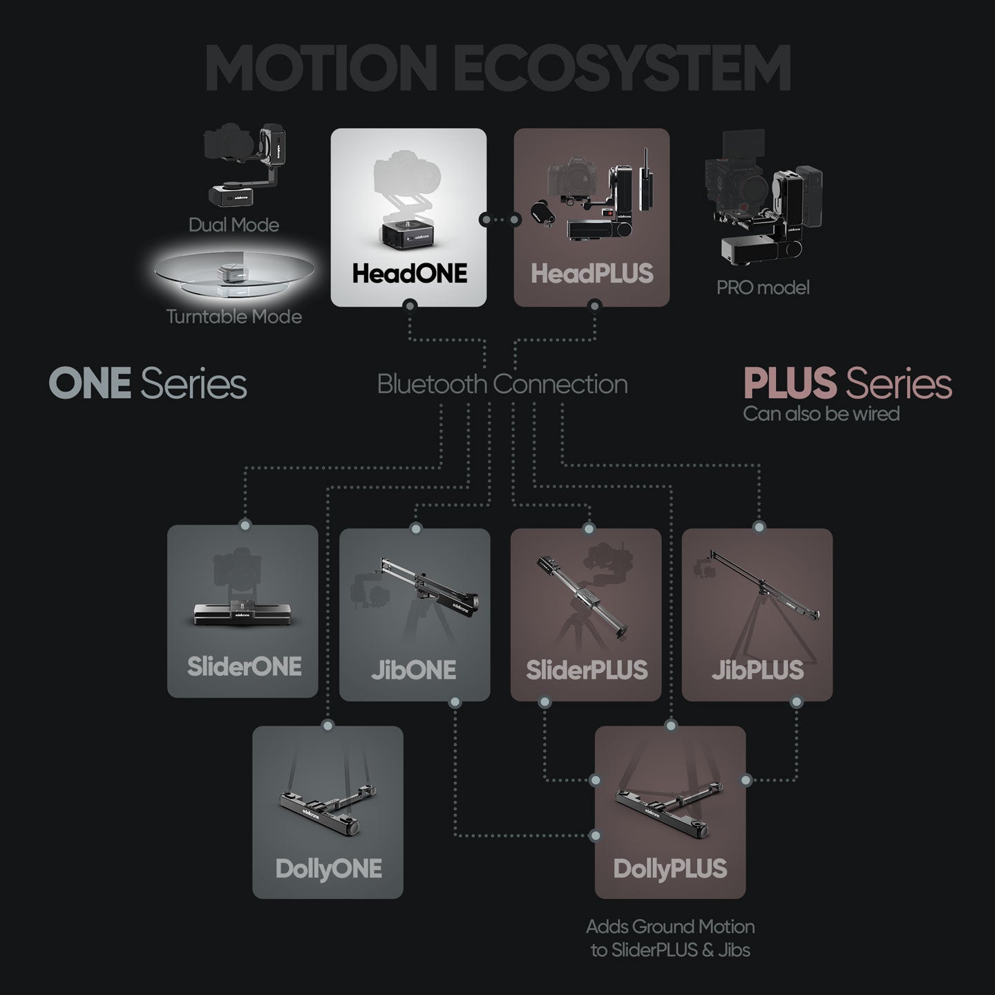 edelkrone motion ecosystem diagram showing Turntable Module for HeadONE