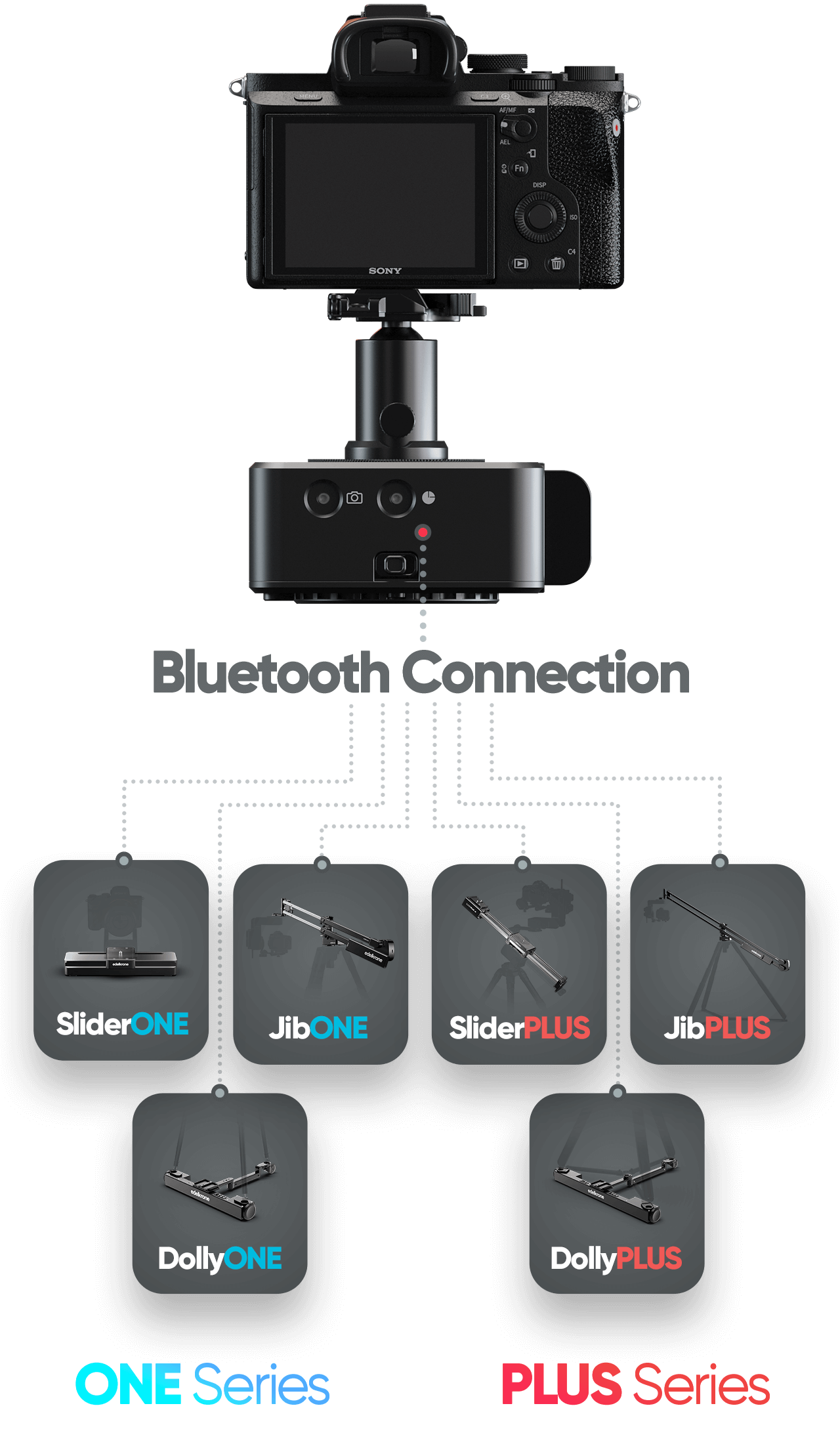 edelkrone HeadONE v2 shown connecting wirelessly with sliders, jibs, and dollies across the motion ecosystem