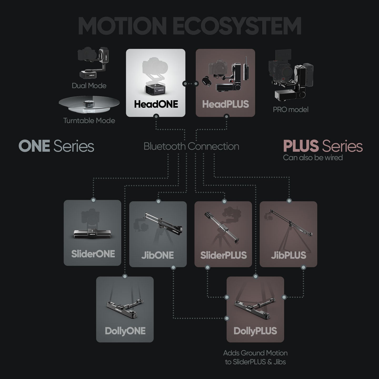 edelkrone motion ecosystem diagram showing HeadONE
