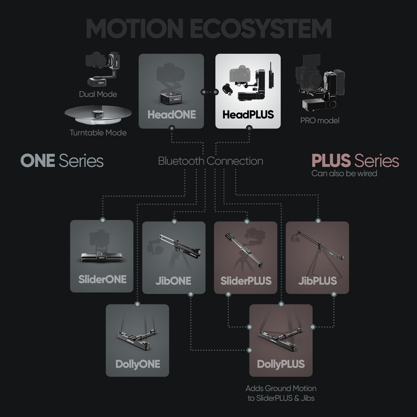 HeadPLUS v3 Motorized Pan & Tilt Head, Focus-Ready | edelkrone
